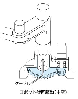 大口径中空を活かしたロボット旋回軸